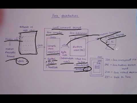 1) Java Architecture | Compilation, Interpretation, JDK, JRE, JVM & JIT