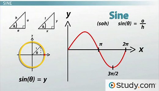 Trig Functions | Sine, Cosine & Tangent