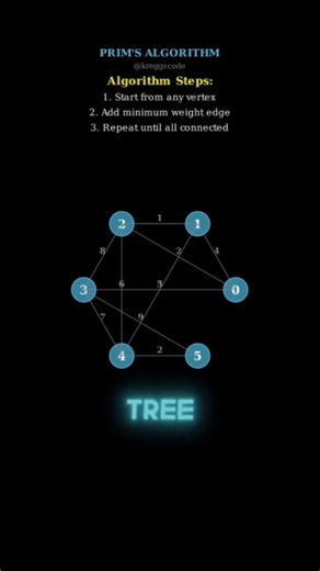kreggscode on Instagram: "Prim's Algorithm: A greedy approach to construct a Minimum Spanning Tree, starting from any node and adding the smallest edge that connects a new vertex to the growing tree."