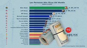 1.9M views · 22K reactions | Elon Musk, Bill Gates, Jeff Bezos y Bernard Arnault por el Primer Lugar. Solo un latinoamericano en el Top 20, ¿Sabes de quién se trata? | La Vida en un Gráfico | Facebook