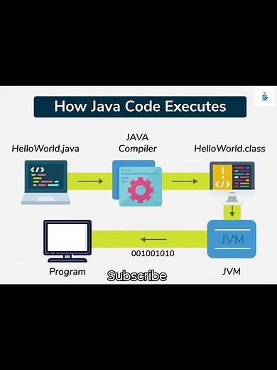 java working / java for beginners/Java developer/java programming/web development #java