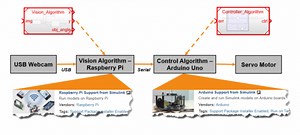 Code Generation: Run MATLAB Code and Simulink Models Anywhere!