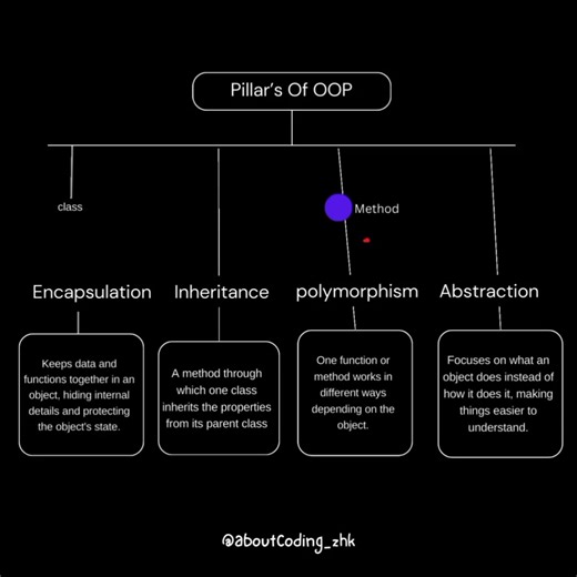 Understanding the Pillars of Object-Oriented Programming
