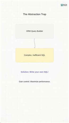 What SQL is your ORM actually writing?