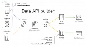 Revolutionize Your Backend Development with Data API Builder for Azure Databases