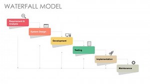 Waterfall Model Sequential Software Development Process Stock Footage Video (100% Royalty-free) 3481617735 | Shutterstock