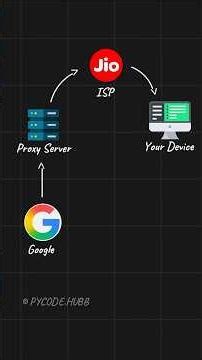 How to setup proxy in python! #python #javascript #java #isp#software #microsoft