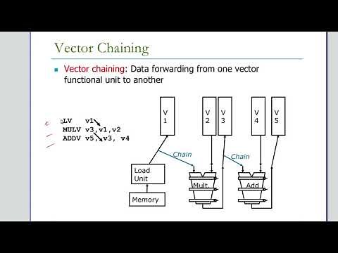 Vector processor working| Example of a simple vectorized loop execution