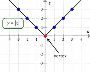 Absolute Value Functions