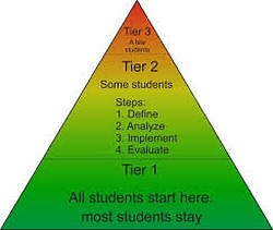 RTI Model (Response to Intervention)