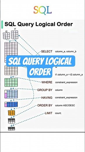 SQL Query Logical Order Explained in Simple Way | Execute Order of SQL Query