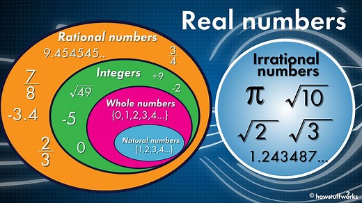 What Is the Real Number System?