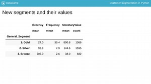 Customer Segmentation in Python