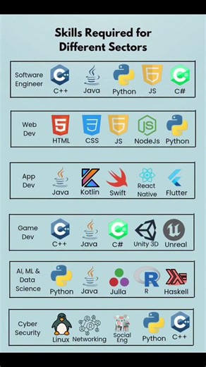 skill required for different sectors #html5 #html #css #html5 #learncss #webdevelopment #webdevelo