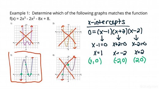 Matching Graphs with Polynomial Functions | Algebra | Study.com