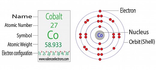 Cobalt Electron Configuration and Atomic Orbital Diagram