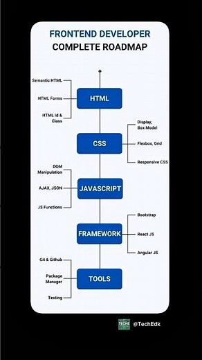 Frontend Developer Complete Roadmap 2025 🚀 | Skills, Tools & Chart Explained