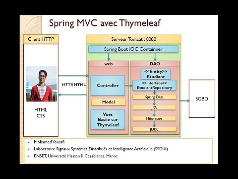 Part 1 Spring MVC coté serveur avec Thymeleaf Gestion des Etudiants By Mohamed Youssfi