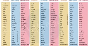 List of irregular verbs