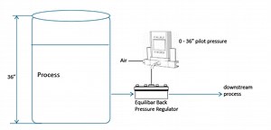 Comparison of Level Control Configurations in Industry