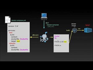 【docker-compose講座1】概要 / docker-compose.ymlファイル / Service, build, ports, command ディレクティブ【10:46】