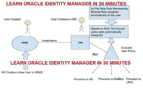 Learn Oracle Identity Manager in 30 minutes