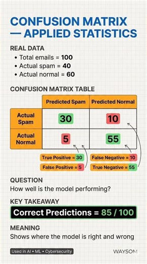 Confusion Matrix Explained 📊 | AI, ML & Cybersecurity Example