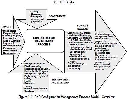 Configuration Management (CM) - AcqNotes