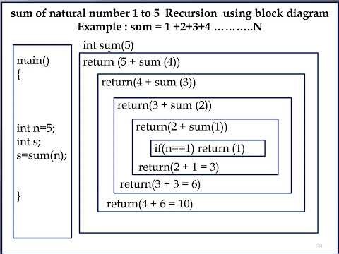 Recursion in C Language sum of 1 to N natural number Part 2