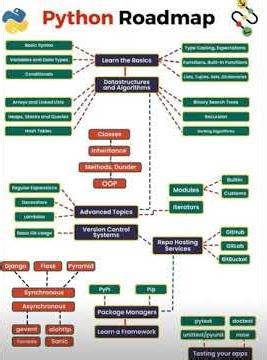 The Ultimate Python Roadmap: From Beginner to Expert in 2026|#ai#pythonprogramming#programming#data