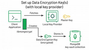 Learn how to use CSFLE for GDPR compliance using the MongoDB Java Driver. FYI: it's using *only* the community edition of MongoDB! https://bit.ly/3xCotRd | MongoDB | Facebook