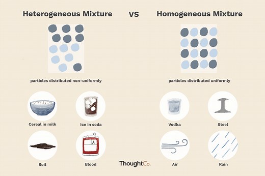 Heterogeneous and Homogeneous Mixtures: What's the Difference?