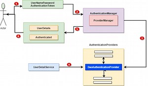 Spring Security Custom Authentication Provider | Java Development Journal