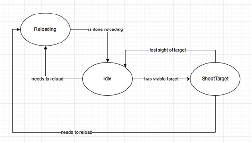 Using AI Behavior Frameworks For NPCs