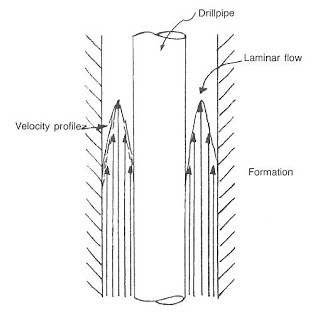 DRILLING MUDS FLOW REGIMES & RHEOLOGY MODELS - Drilling Manual