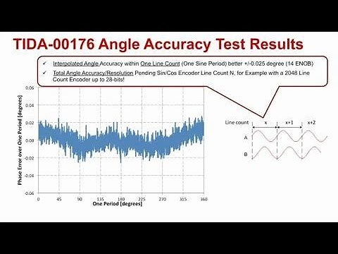 Interface to Sin/Cos Encoders with High-Res Position Interpolation