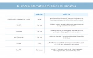 6 FileZilla Alternatives for Safe File Transfers | DNSstuff