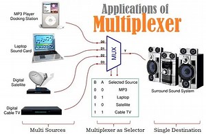 Multiplexer (Mux) - Types, Cascading, Multiplexing Techniques, Application
