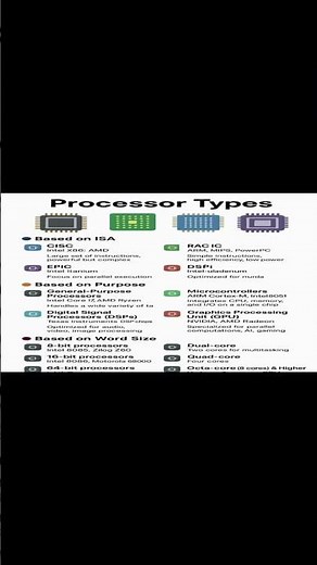 Processor Types | Complete Classification with Examples