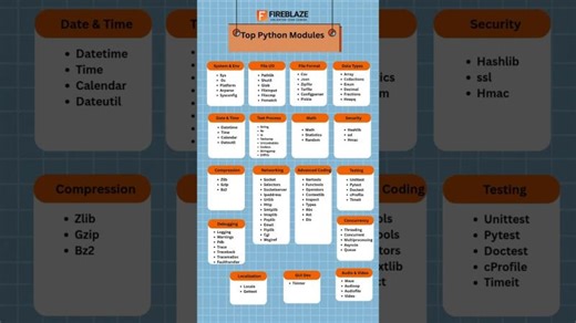 op Python Modules Every Developer Needs in 2026 🐍 | Fireblaze AI School
