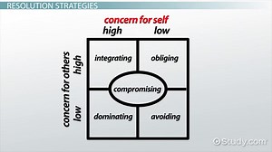Conflict Resolution Skills | Overview & Stages