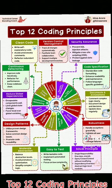 Top Coding Principles for Clean and Secure Development