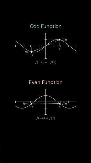 Even vs Odd Function explained visually #math #mathanimation