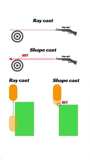 Shape Cast vs Raycast – What’s the Difference? (Rapier.js) #3dgamedevelopment #roblox #gamedevblog