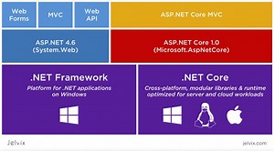 What is the Difference between ASP.Net vs ASP.Net Core? - Jelvix