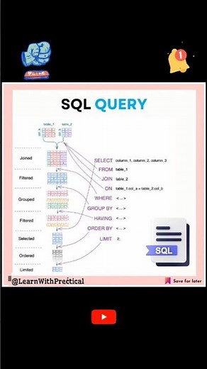 Best Practices for Writing Efficient SQL Queries | Database Query | #shorts #database