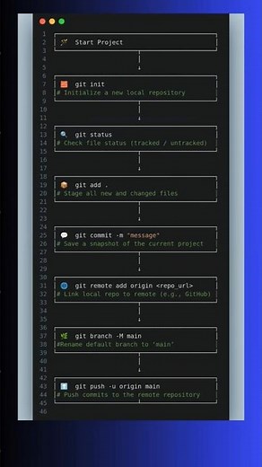 🚀 Top Git Commands You MUST Know to Push Code to Production! #git #github