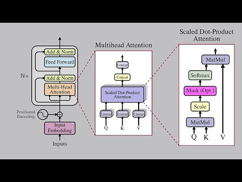 Transformer Architecture