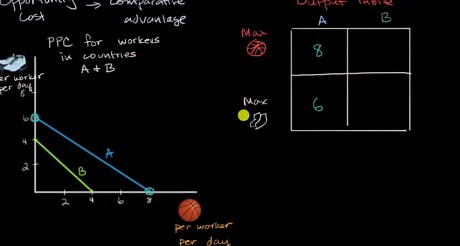 Comparative advantage using a table