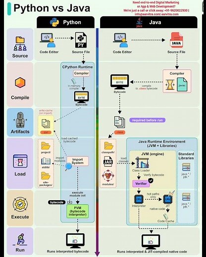 Python vs Java || Python vs Java Comparison || Python vs Java Roadmap #bharath_ujire